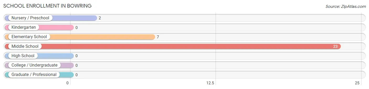 School Enrollment in Bowring