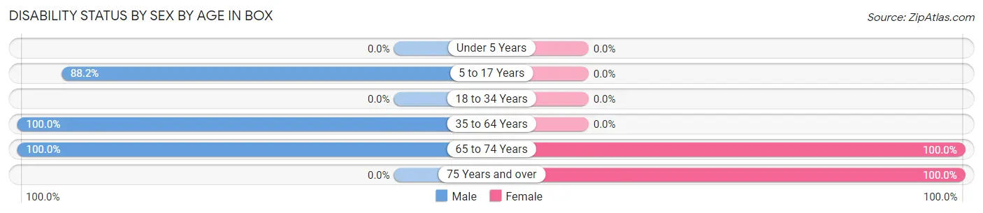 Disability Status by Sex by Age in Box