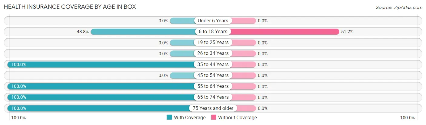 Health Insurance Coverage by Age in Box