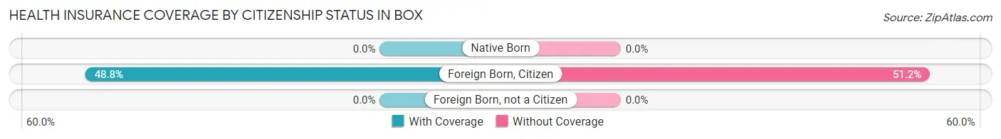 Health Insurance Coverage by Citizenship Status in Box