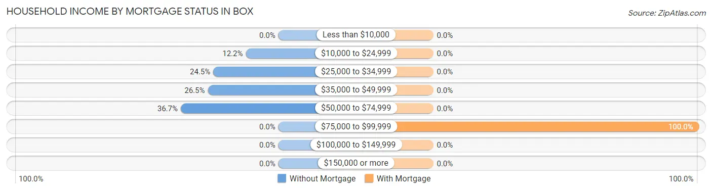 Household Income by Mortgage Status in Box
