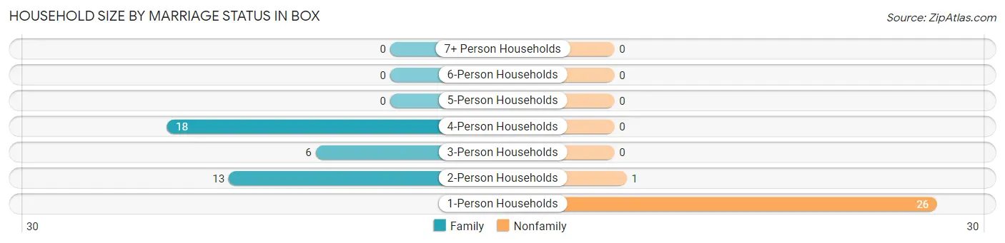 Household Size by Marriage Status in Box