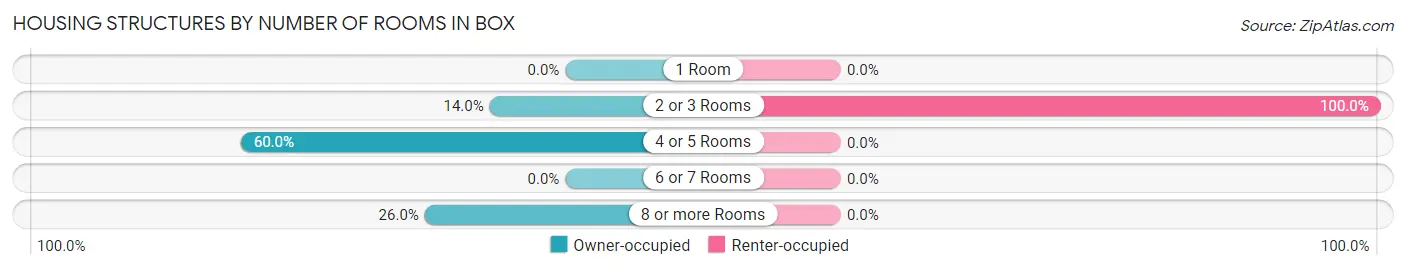 Housing Structures by Number of Rooms in Box