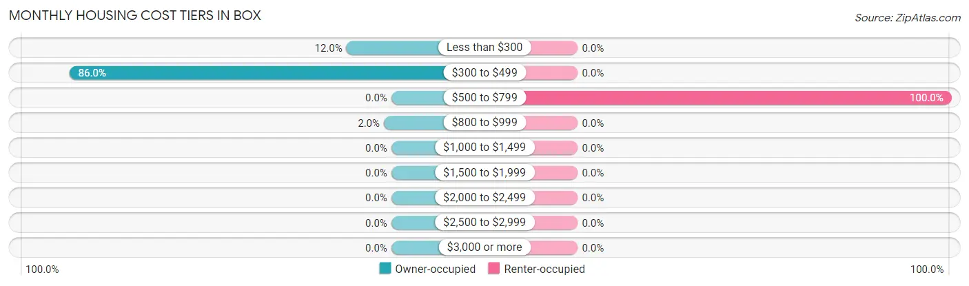 Monthly Housing Cost Tiers in Box