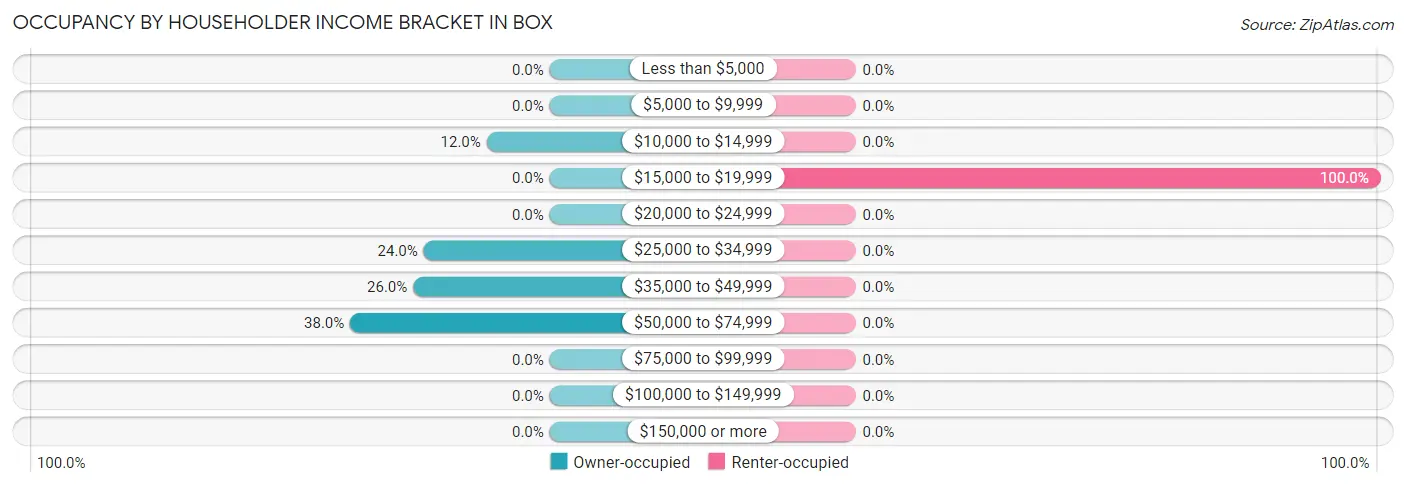 Occupancy by Householder Income Bracket in Box