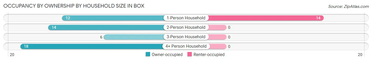 Occupancy by Ownership by Household Size in Box