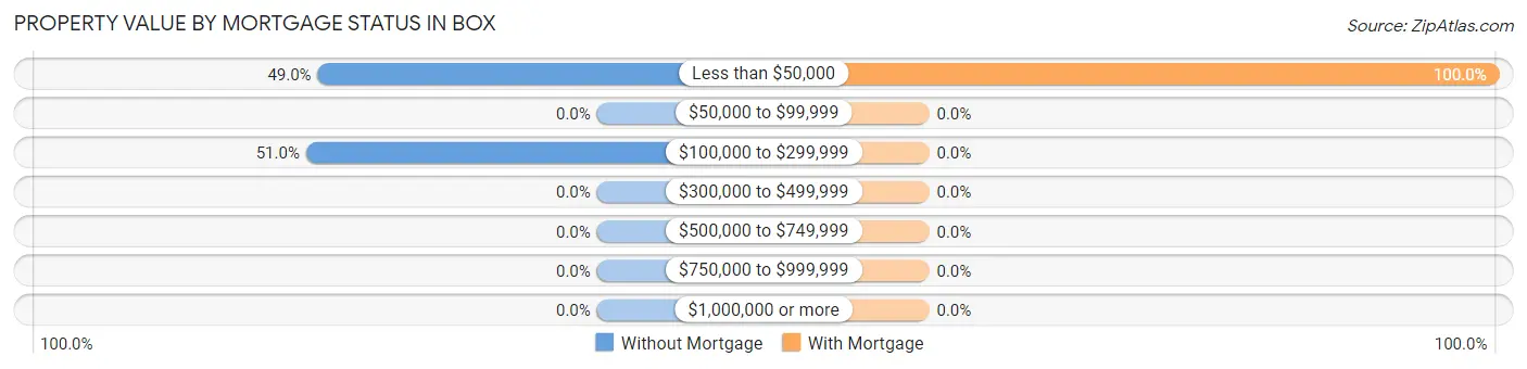 Property Value by Mortgage Status in Box