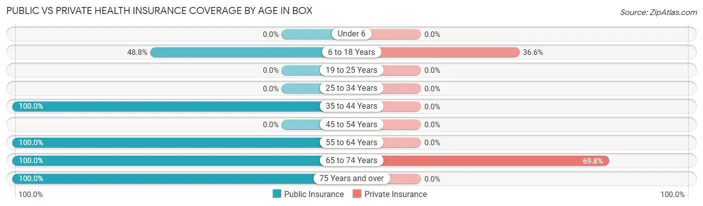 Public vs Private Health Insurance Coverage by Age in Box