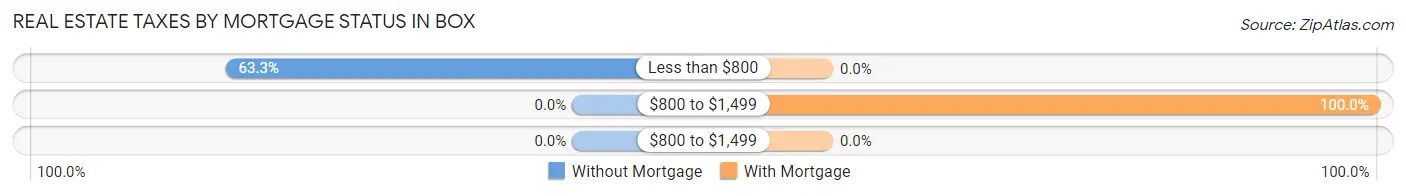Real Estate Taxes by Mortgage Status in Box