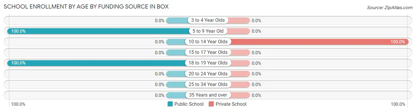 School Enrollment by Age by Funding Source in Box