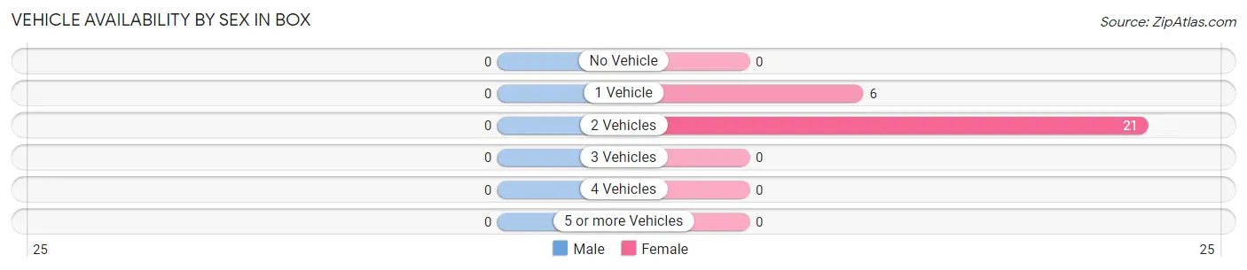 Vehicle Availability by Sex in Box