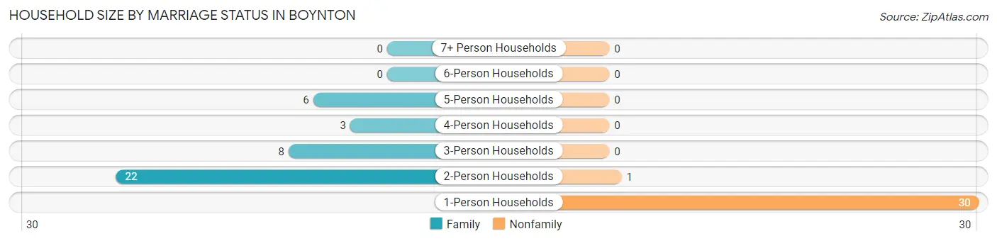 Household Size by Marriage Status in Boynton