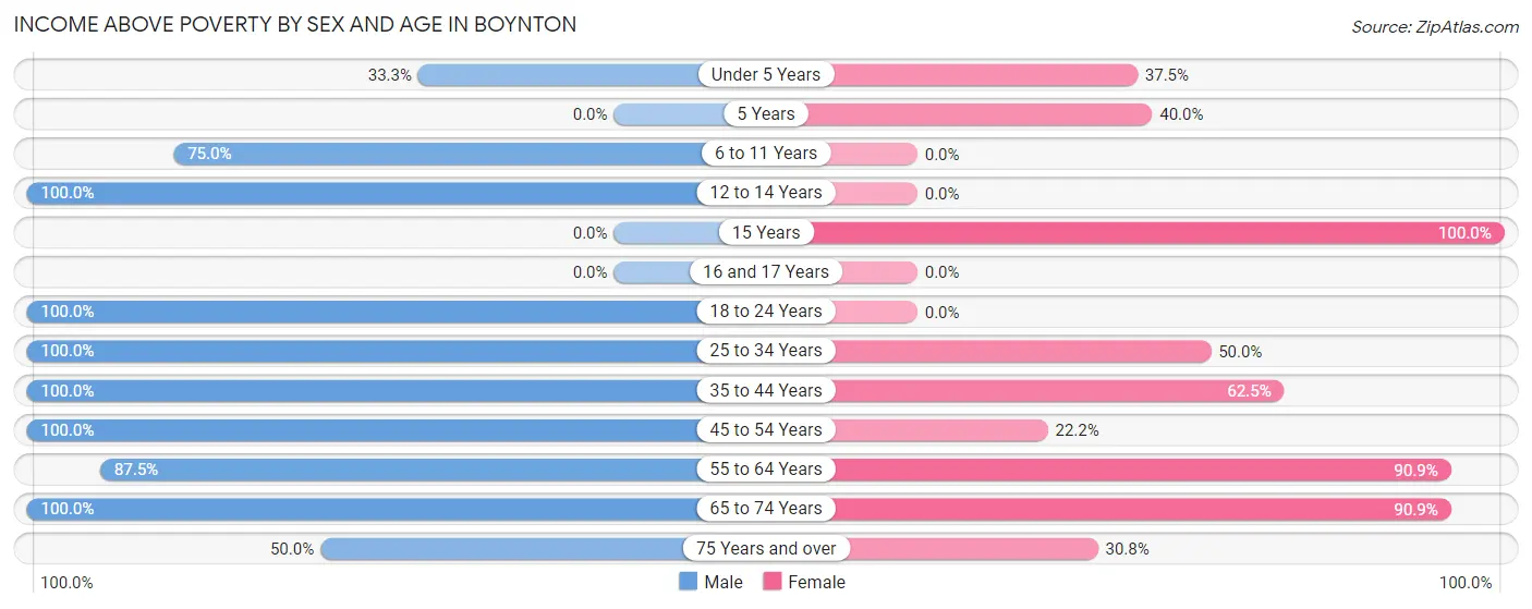 Income Above Poverty by Sex and Age in Boynton