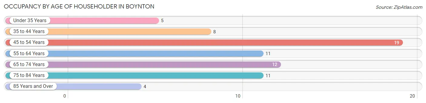 Occupancy by Age of Householder in Boynton