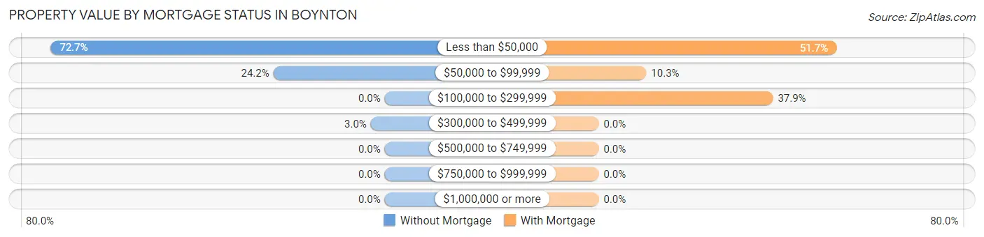 Property Value by Mortgage Status in Boynton