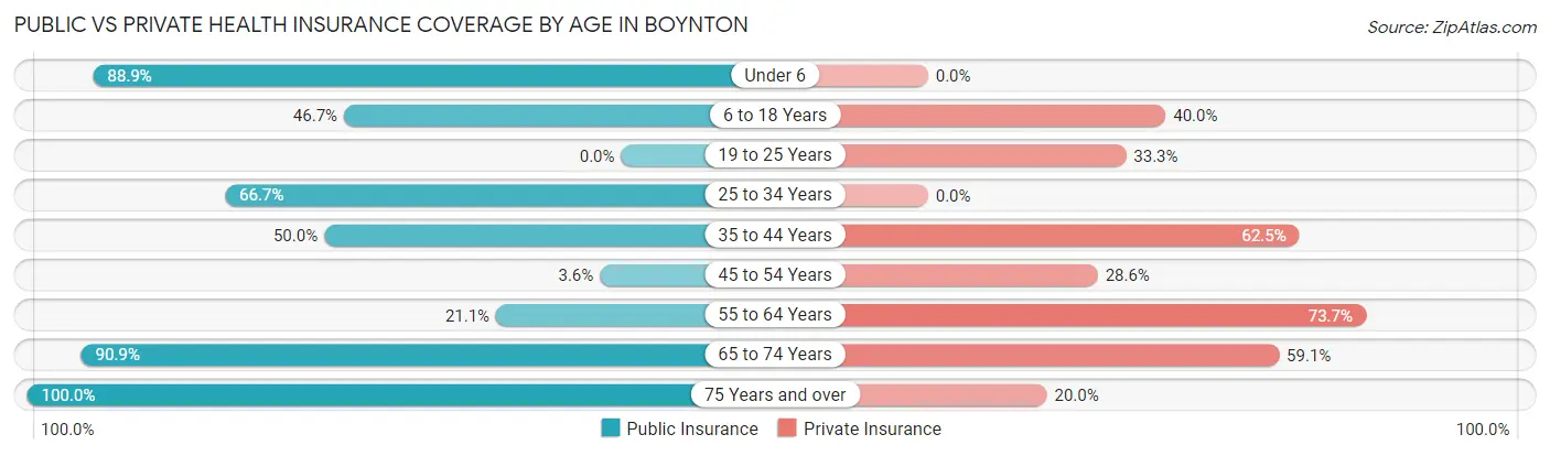 Public vs Private Health Insurance Coverage by Age in Boynton