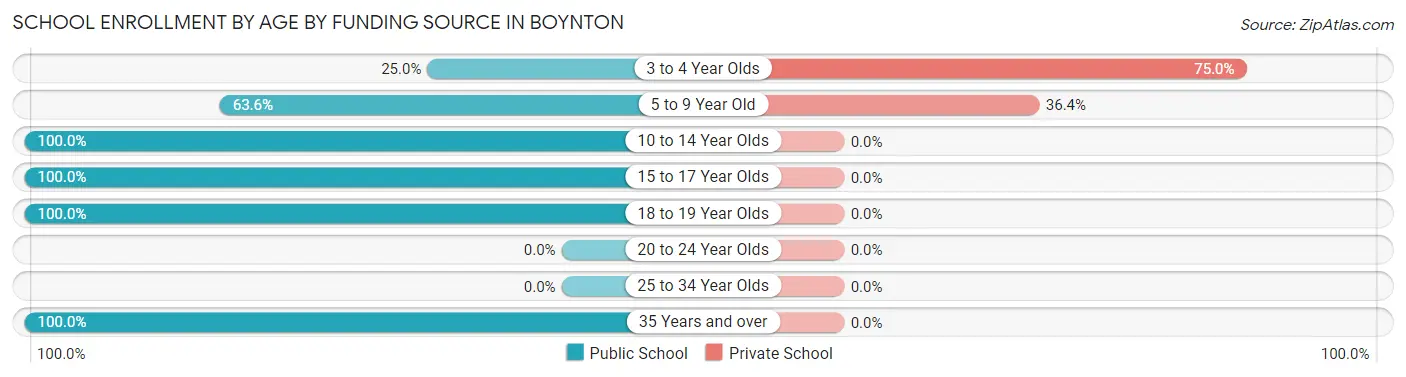 School Enrollment by Age by Funding Source in Boynton