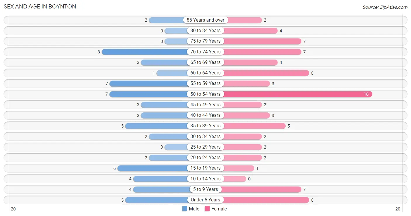 Sex and Age in Boynton
