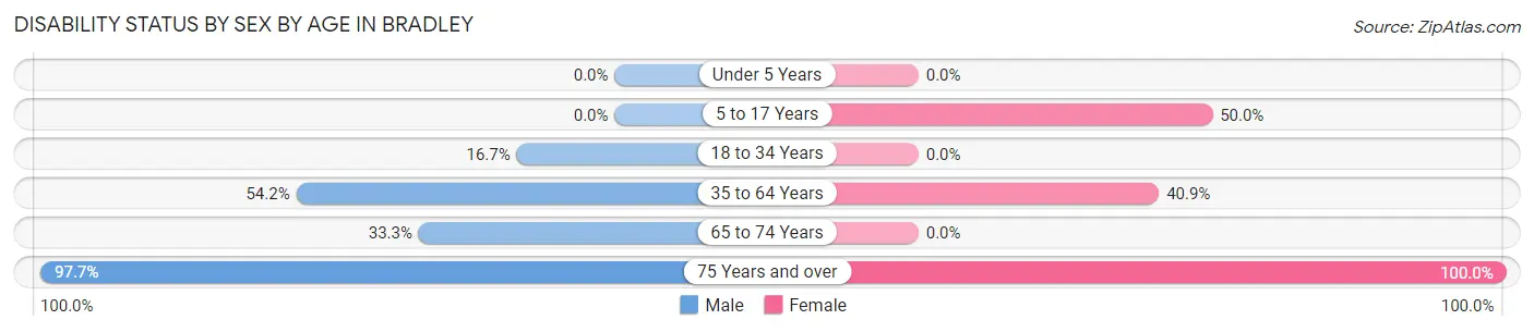 Disability Status by Sex by Age in Bradley