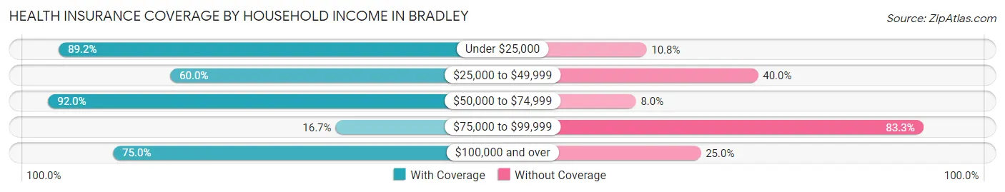 Health Insurance Coverage by Household Income in Bradley
