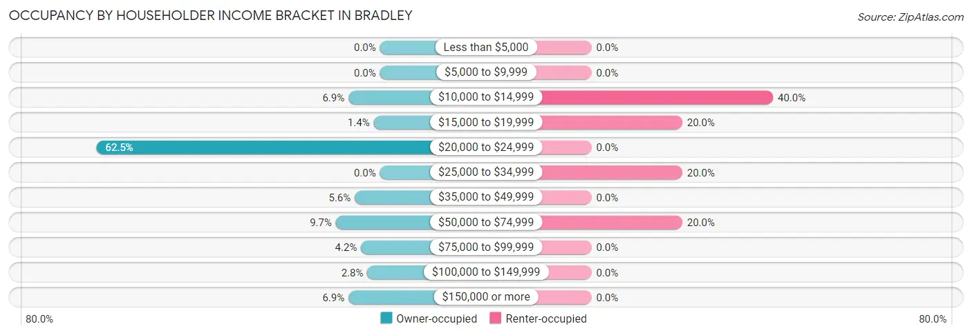 Occupancy by Householder Income Bracket in Bradley