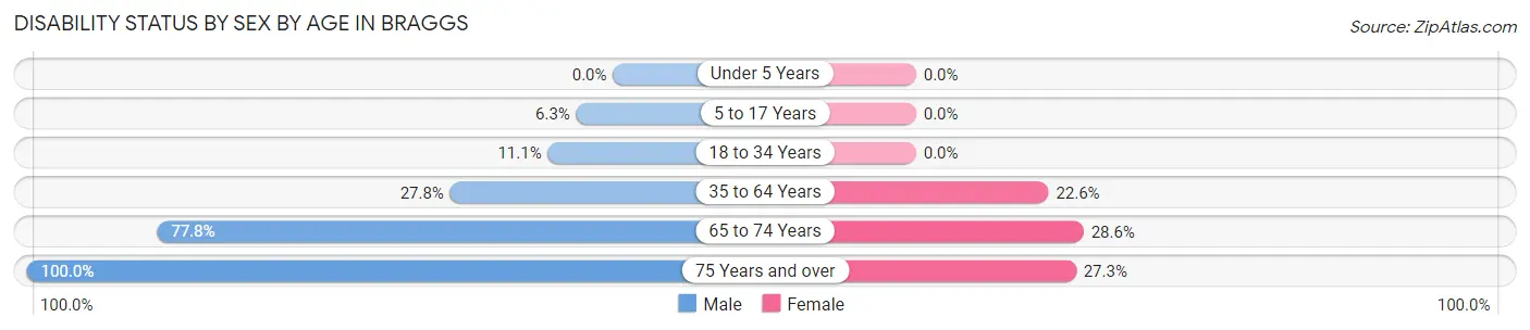 Disability Status by Sex by Age in Braggs