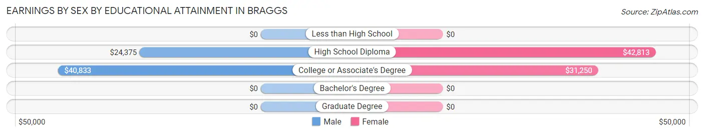 Earnings by Sex by Educational Attainment in Braggs