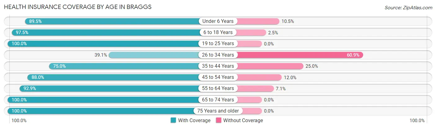 Health Insurance Coverage by Age in Braggs