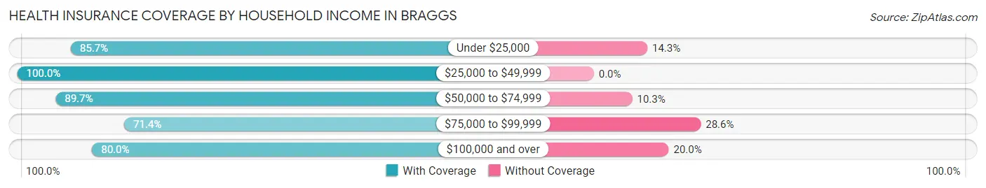 Health Insurance Coverage by Household Income in Braggs
