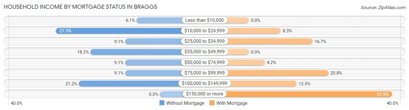 Household Income by Mortgage Status in Braggs