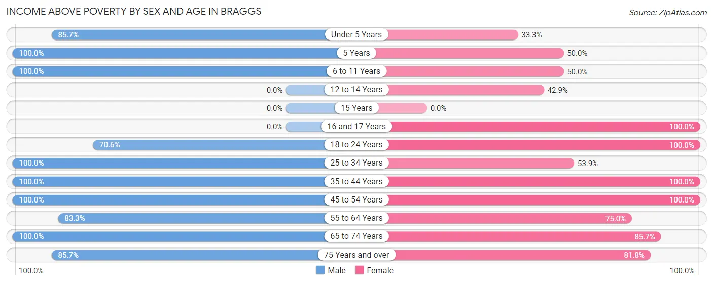 Income Above Poverty by Sex and Age in Braggs