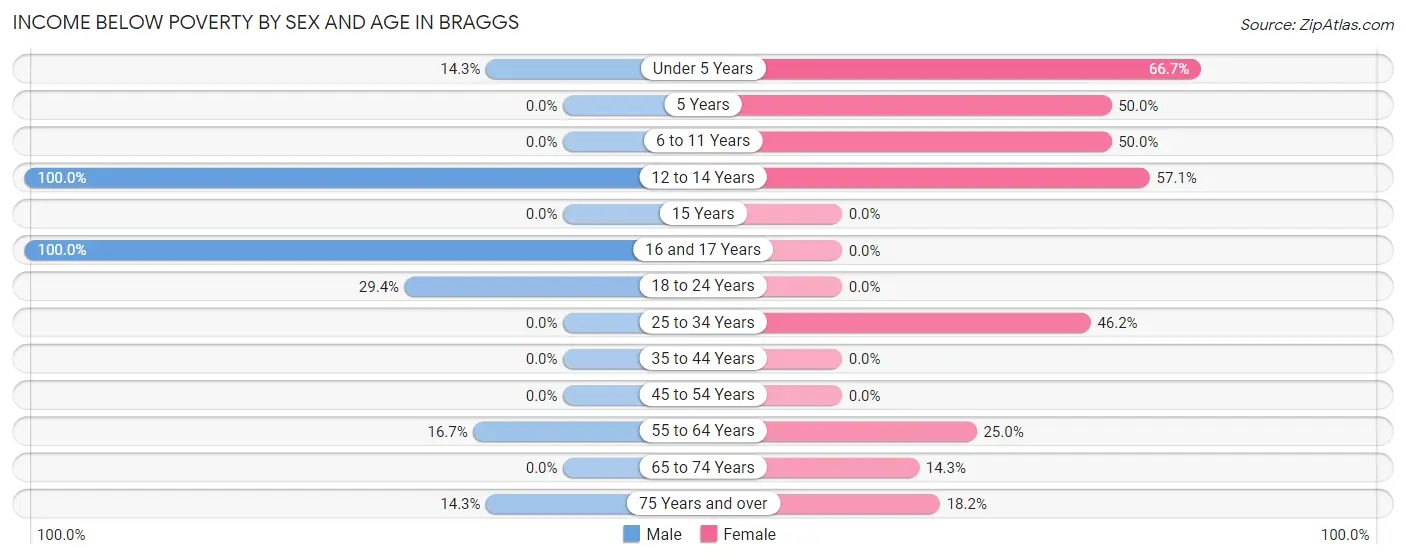 Income Below Poverty by Sex and Age in Braggs