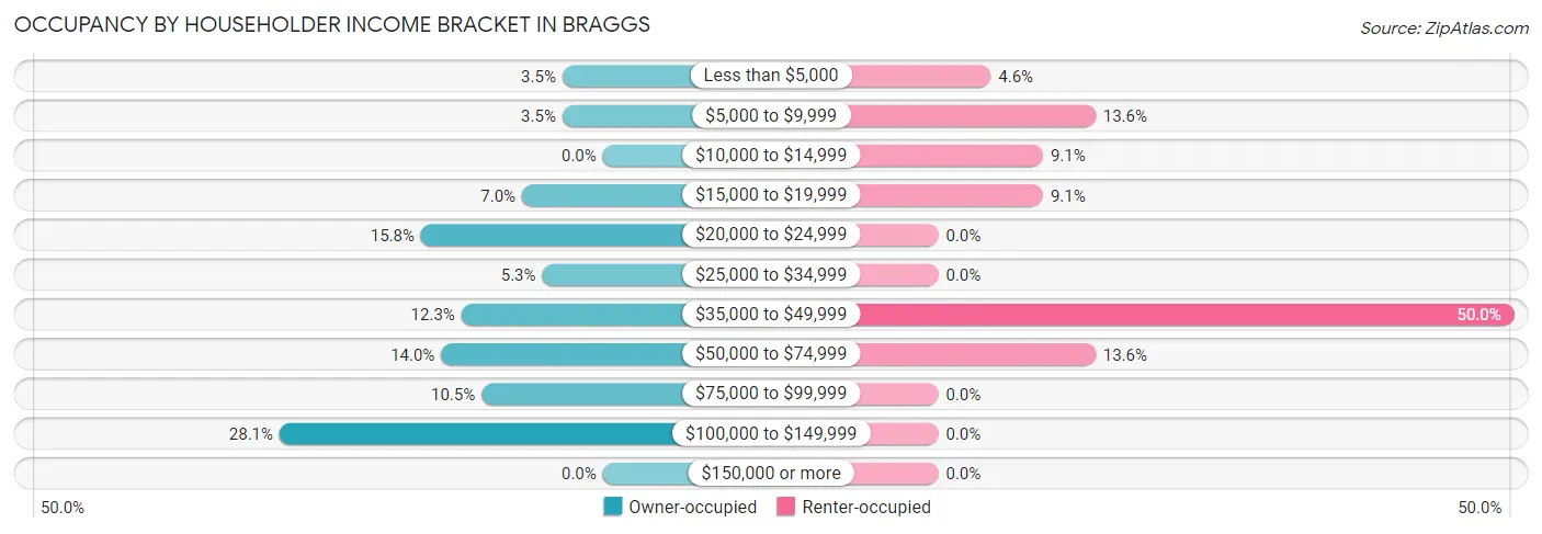 Occupancy by Householder Income Bracket in Braggs