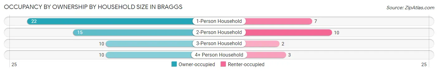 Occupancy by Ownership by Household Size in Braggs
