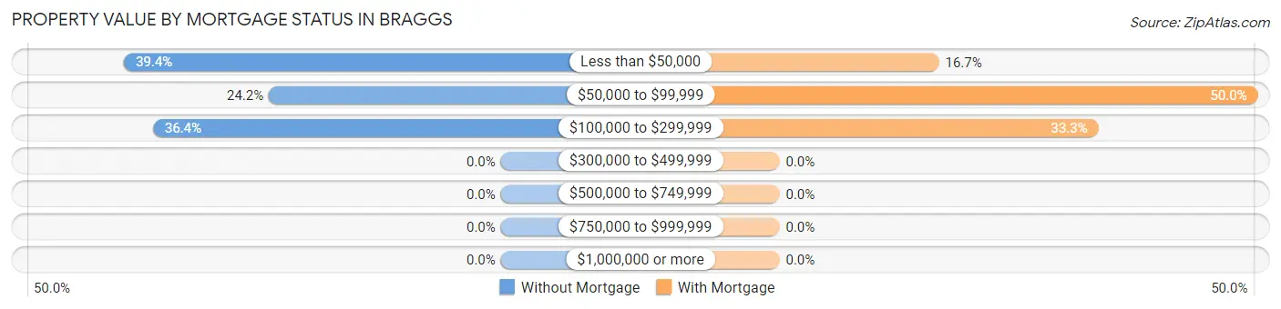 Property Value by Mortgage Status in Braggs