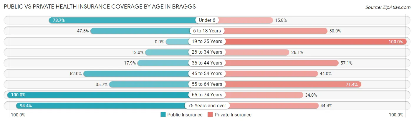 Public vs Private Health Insurance Coverage by Age in Braggs