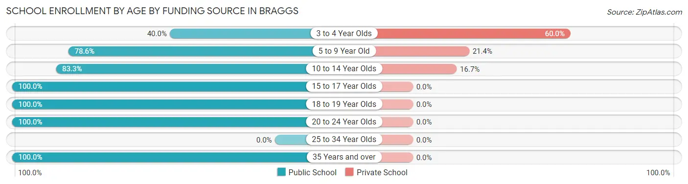 School Enrollment by Age by Funding Source in Braggs