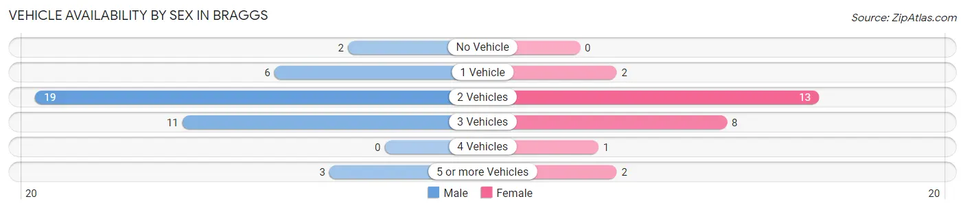 Vehicle Availability by Sex in Braggs