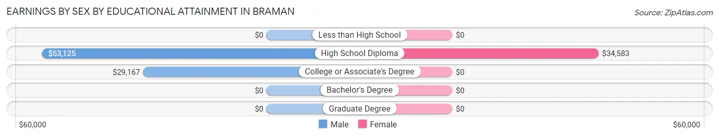Earnings by Sex by Educational Attainment in Braman