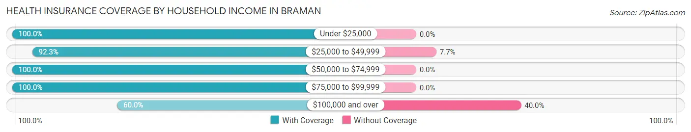 Health Insurance Coverage by Household Income in Braman