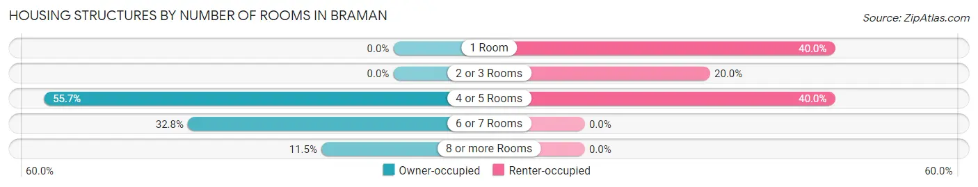 Housing Structures by Number of Rooms in Braman