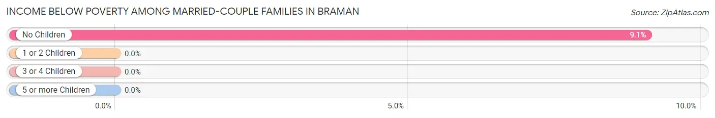 Income Below Poverty Among Married-Couple Families in Braman