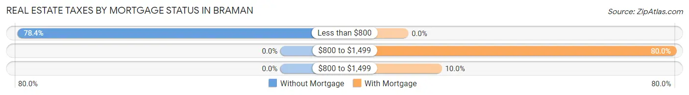 Real Estate Taxes by Mortgage Status in Braman