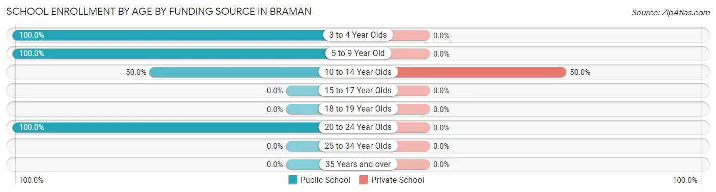 School Enrollment by Age by Funding Source in Braman