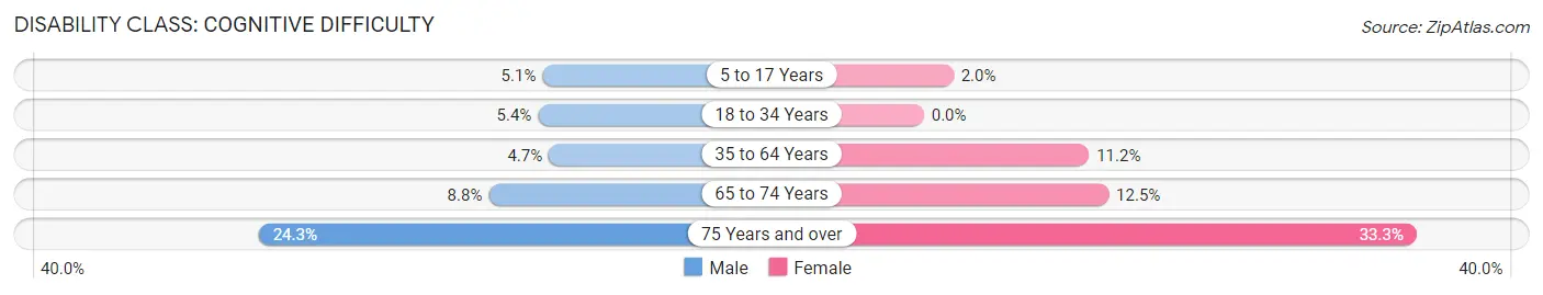 Disability in Bray: <span>Cognitive Difficulty</span>