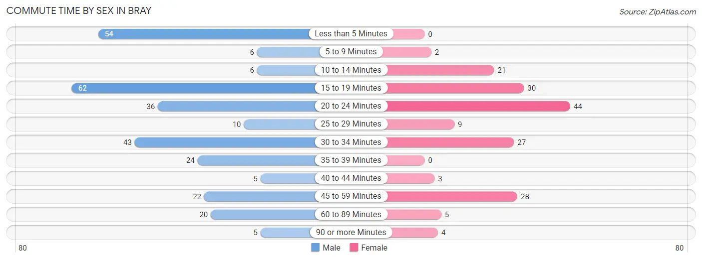 Commute Time by Sex in Bray