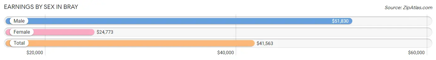 Earnings by Sex in Bray