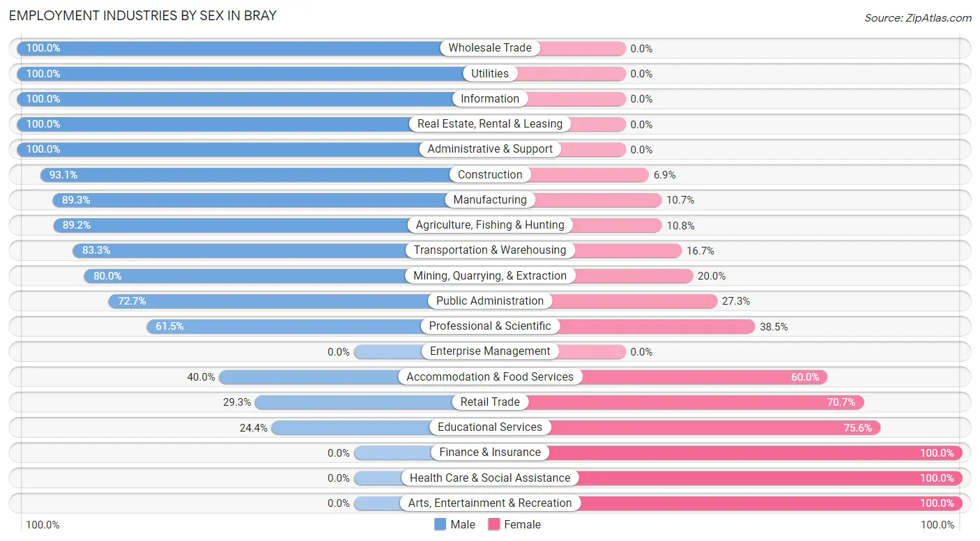 Employment Industries by Sex in Bray