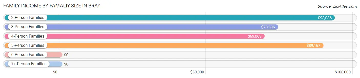 Family Income by Famaliy Size in Bray