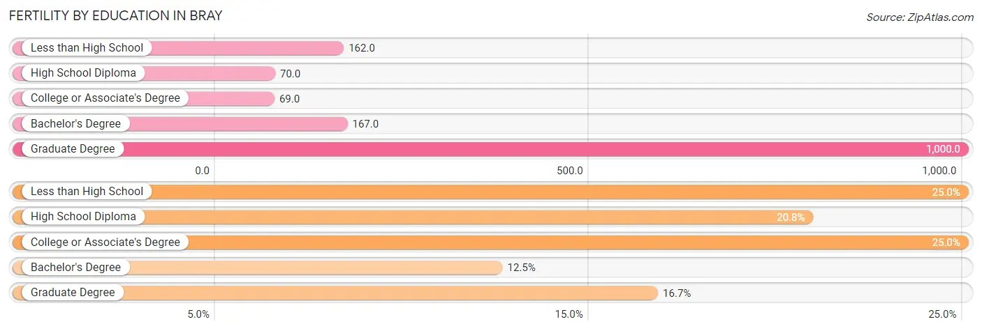 Female Fertility by Education Attainment in Bray